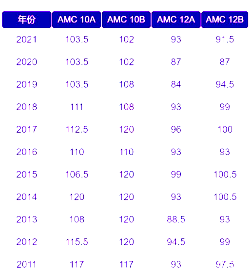 AIME要什么時(shí)候備考？AMC10/12多少分晉級(jí)AIME？