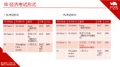 IB經(jīng)濟(jì)學(xué)想要拿7分，看完這篇文章秒懂！IB課程培訓(xùn)班報(bào)名中~