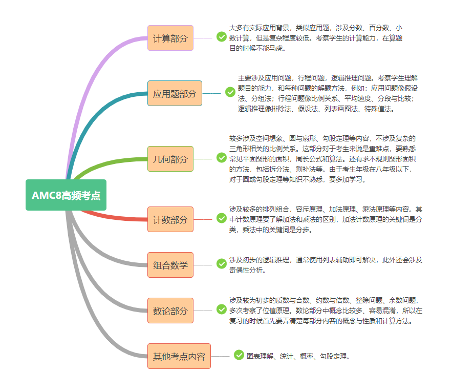 AMC8沖刺輔導|AMC8考前如何突擊沖1%？犀牛AMC8培訓助你短期沖獎！