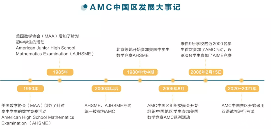 AMC8數(shù)學(xué)競賽的含金量怎么樣?多少分可以得獎呢？