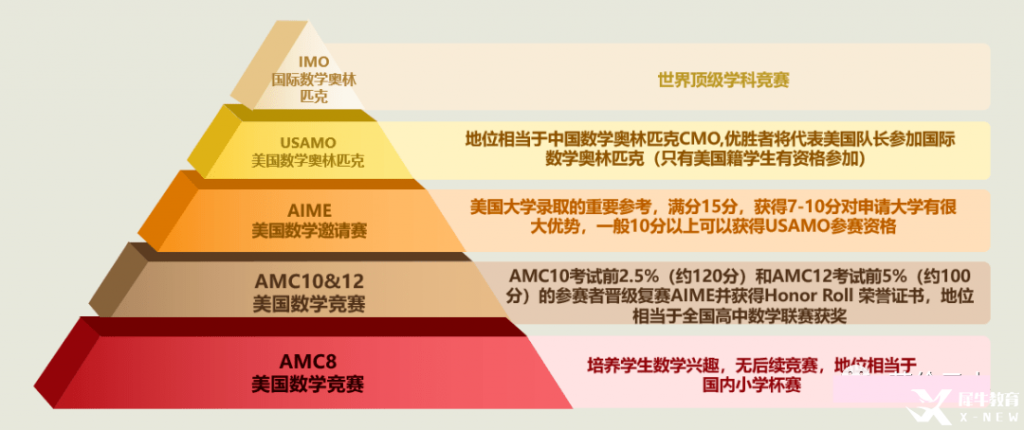 AMC12競(jìng)賽規(guī)則是什么?多少分可以得獎(jiǎng)呢?