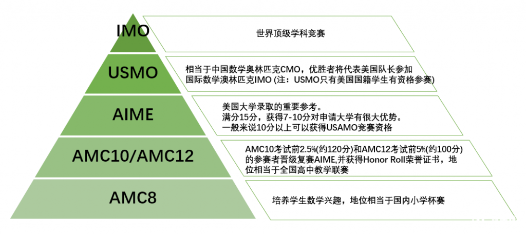 AMC8考試大綱介紹，考試包含部分初中知識(shí)！