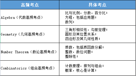 AMC8考試大綱介紹，考試包含部分初中知識(shí)！