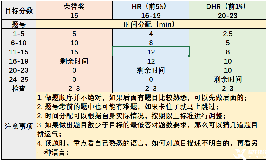 AMC8考試大綱介紹，考試包含部分初中知識(shí)！