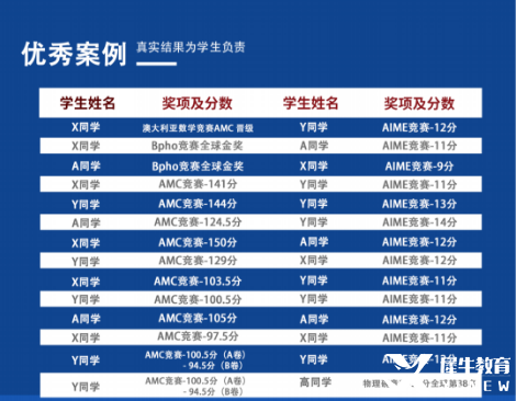 北京AMC8競賽輔導哪家好？有沒有推薦的AMC8競賽培訓班？