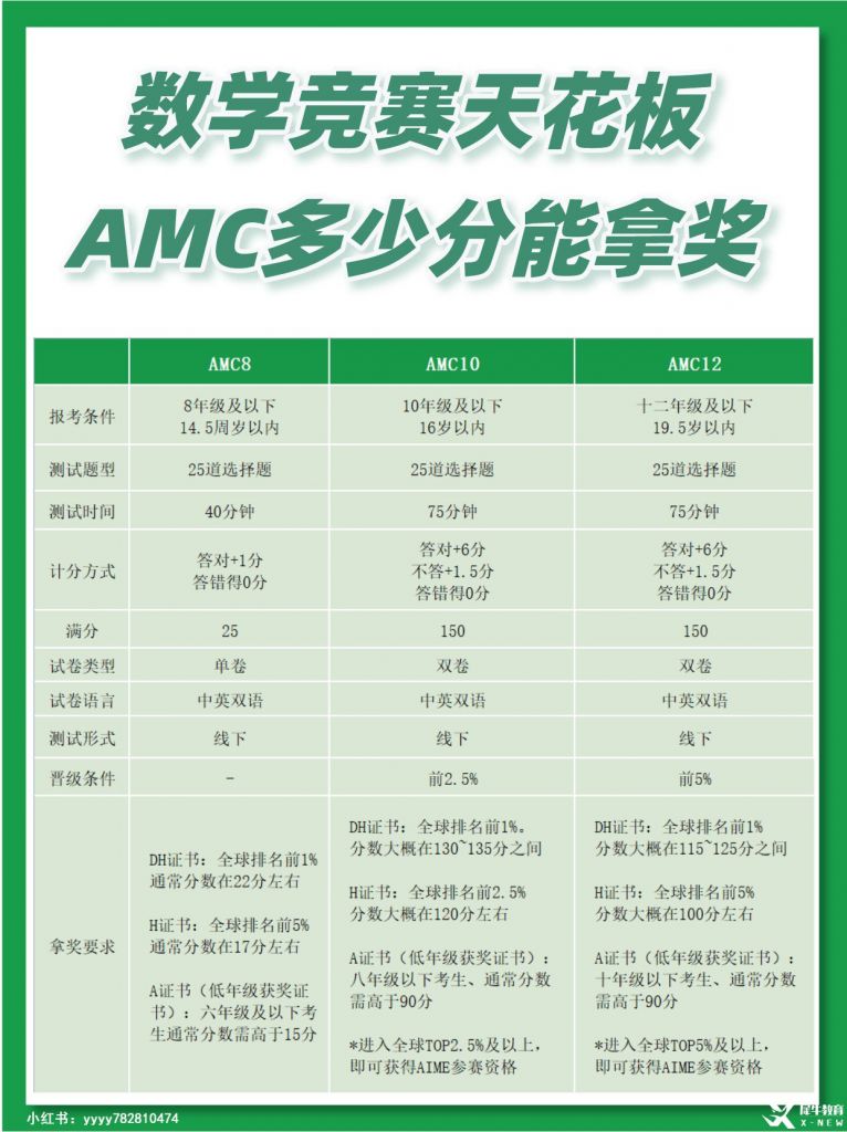 AMC10多少分可以獲獎？計分方式是怎樣的？