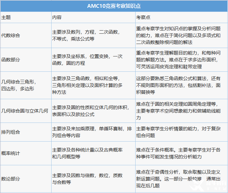 AMC10多少分可以獲獎？計分方式是怎樣的？