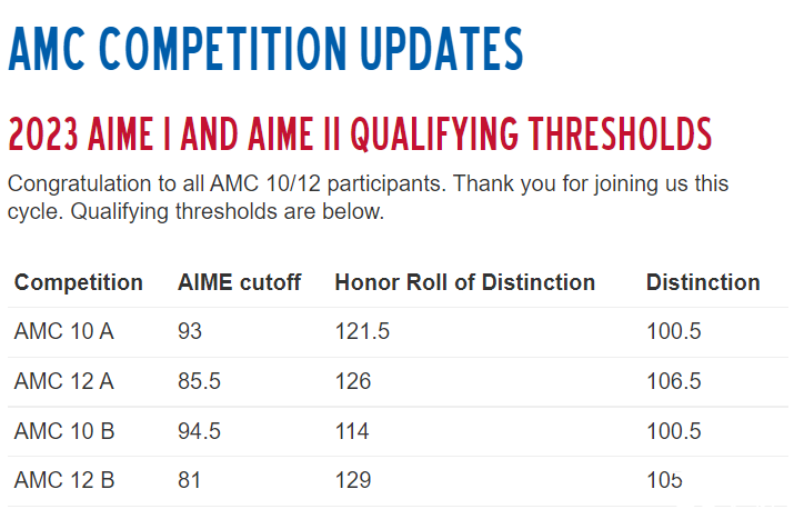 2023年AIME晉級線，AMC10/12獲獎分?jǐn)?shù)線出爐！