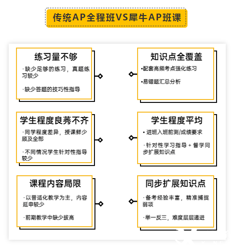 AP微積分輔導(dǎo)|AP微積分AB及BC知識點架構(gòu)解讀