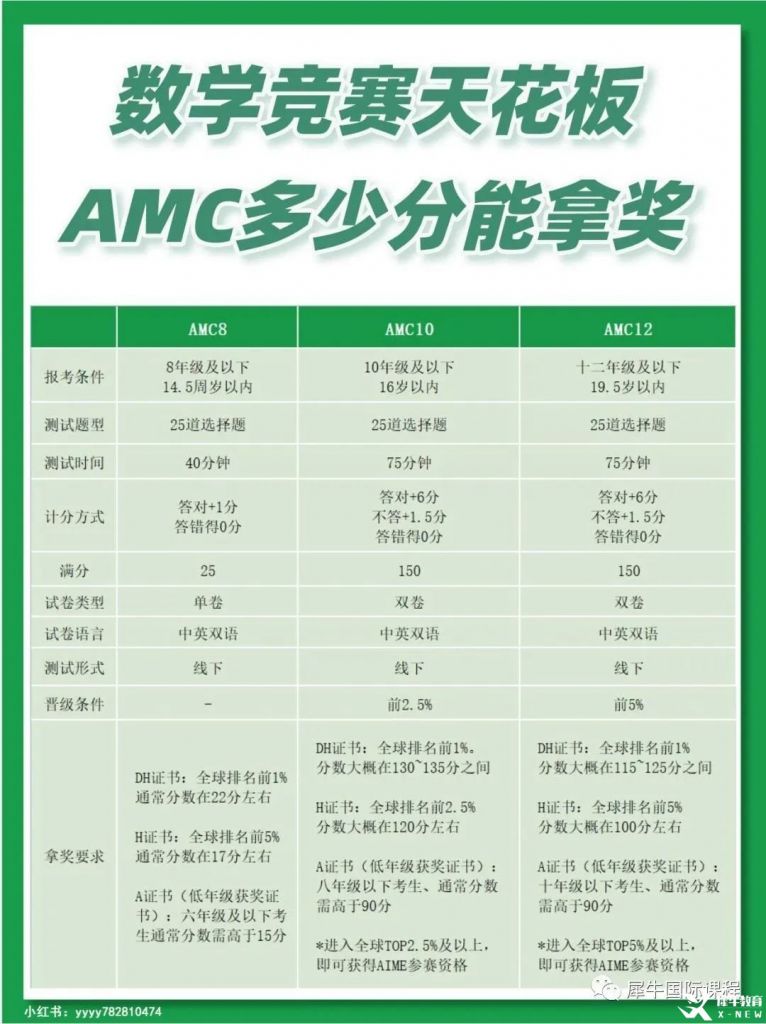 AMC8競賽要點，多少分能拿獎呢？