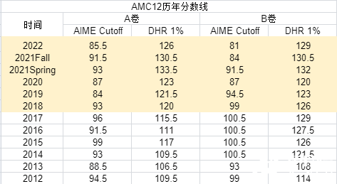 2023年AIME晉級分?jǐn)?shù)線公布，AMC10/12 A/B卷獲獎分?jǐn)?shù)線，全新出爐！