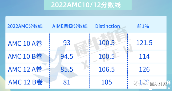 2022年AMC10晉級分數(shù)線&知識點匯總，amc10競賽培訓課程推薦！