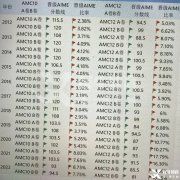 AMC10|12晉級(jí)AIME晉級(jí)率是多少？AIME競(jìng)賽考多少對(duì)留學(xué)申請(qǐng)有幫助？