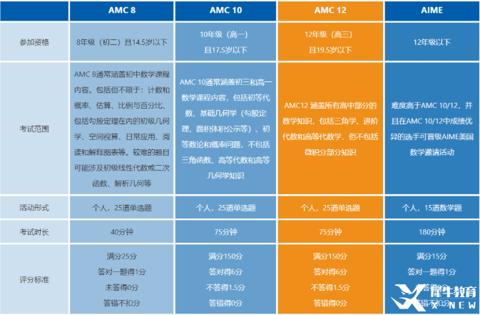 AIME和AMC競賽對比分析！AIME競賽安排！