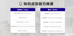 AMC10難度解析，AMC10相當(dāng)于國內(nèi)數(shù)學(xué)什么水平？