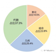 AMC競賽暑期學(xué)習(xí)規(guī)劃方案！犀牛有AMC競賽暑期班嗎？