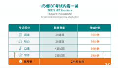 官宣！托福寫作7月實(shí)施重大改革！內(nèi)附獨(dú)家范文深度解析！