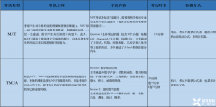 一文解析！牛津MAT vs 劍橋TMUA哪個(gè)更適合你？