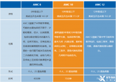 哈佛ABCD媽家牛娃在考的AMC競(jìng)賽什么時(shí)候報(bào)名考試？附AMC培訓(xùn)課程.