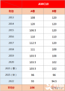 近10年AMC10分?jǐn)?shù)線匯總，AMC10考多少分可以晉級(jí)AIME？