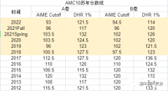 AMC10競賽多少分算高分？AMC10歷年分數(shù)線~