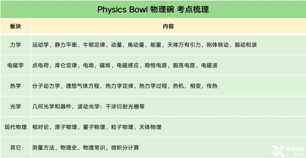 物理碗競賽培訓(xùn)輔導(dǎo)課程推薦，考試建議分享！