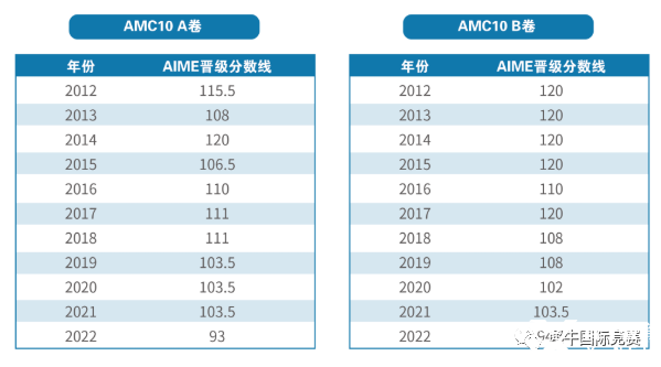 詳解AMC10數(shù)學(xué)競賽，競賽介紹/考試內(nèi)容/歷年分?jǐn)?shù)線/真題解析匯總！