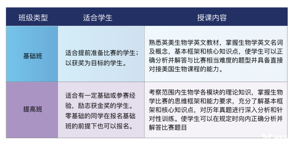 美國(guó)USABO生物競(jìng)賽參賽了理由及競(jìng)賽輔導(dǎo)課程推薦！