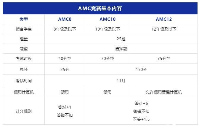 AMC8/10/12數(shù)學(xué)競賽詳解！適合3-12年的數(shù)學(xué)競賽不容錯過！