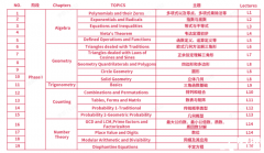 AMC10培訓(xùn)課程介紹，上海犀牛AMC10寒假班已開(kāi)啟，春季班預(yù)報(bào)中~