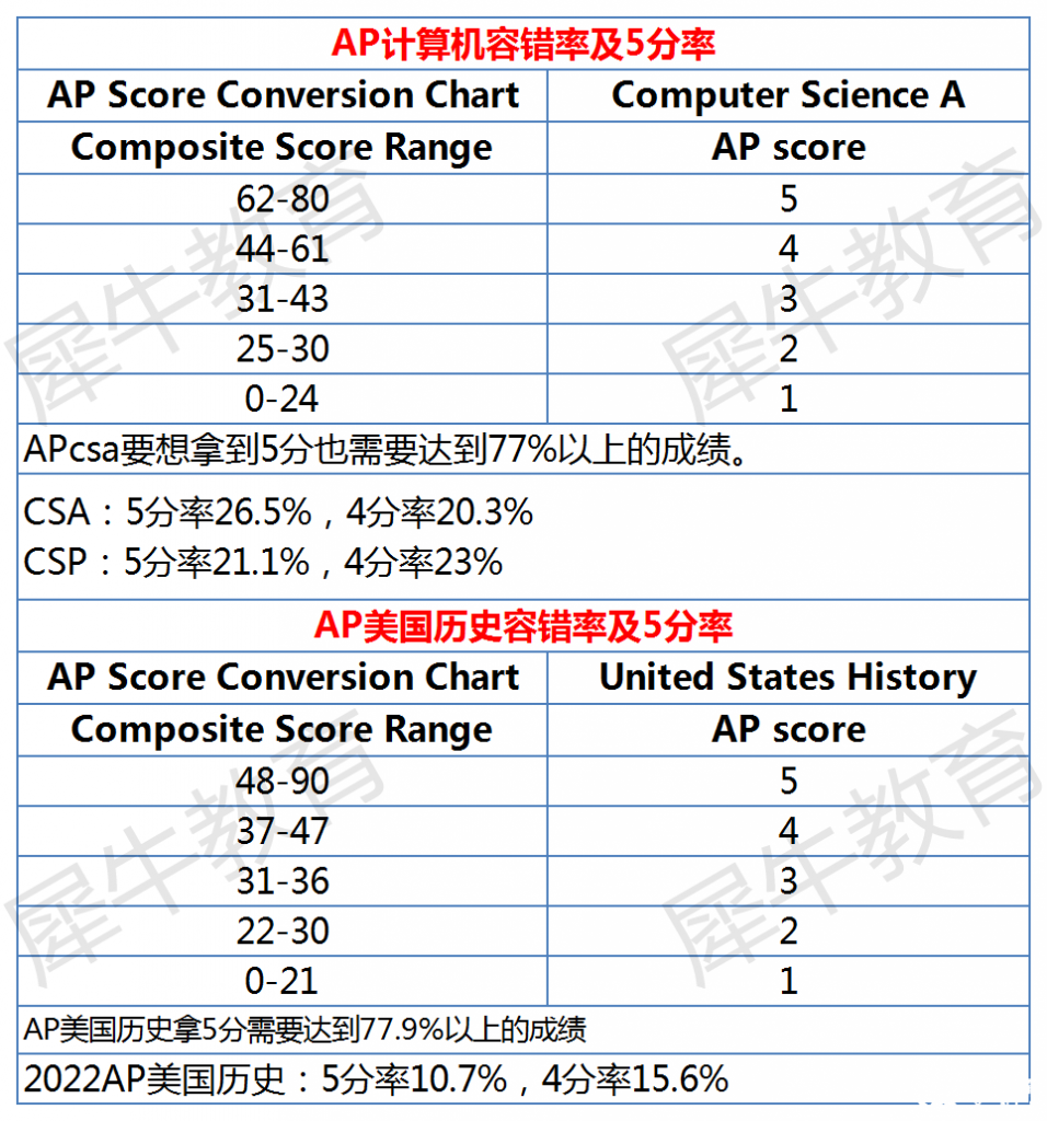 AP課程各科容錯率及5分率分析，AP選課參考~