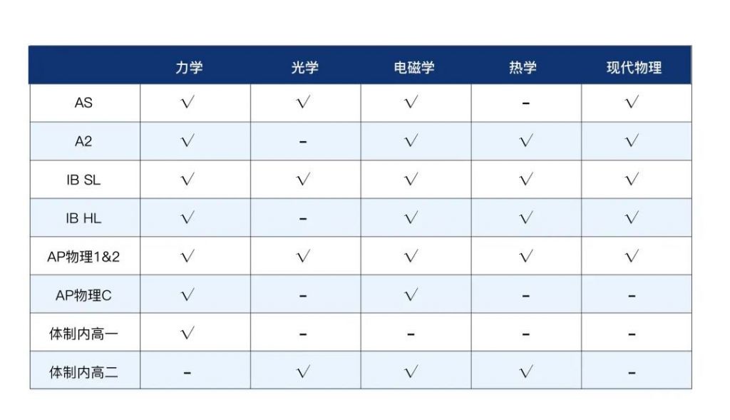 2023年物理碗競(jìng)賽已開(kāi)啟！考試信息/知識(shí)點(diǎn)總結(jié)/輔導(dǎo)課程助力金獎(jiǎng)沖刺！