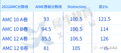 AMC10/12考多少分才有用？10年級(jí)考AMC10還是AMC12？