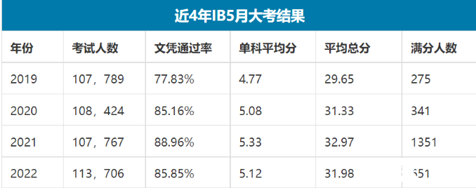 2023年IB大考如何應(yīng)對，IBDP寒假學習規(guī)劃來啦， 這個寒假IB高分這樣學~