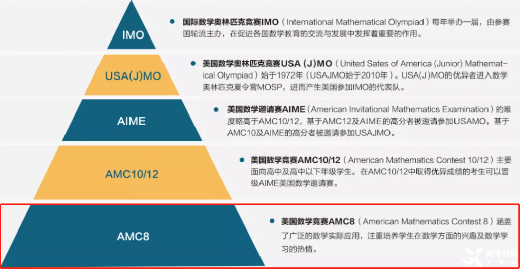 滿足什么條件才能報名AMC競賽？AMC備考技巧