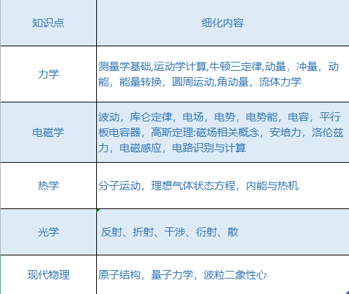 2022年物理碗競賽真題解析!物理碗競賽核心知識(shí)匯總PDF免費(fèi)領(lǐng)取中!