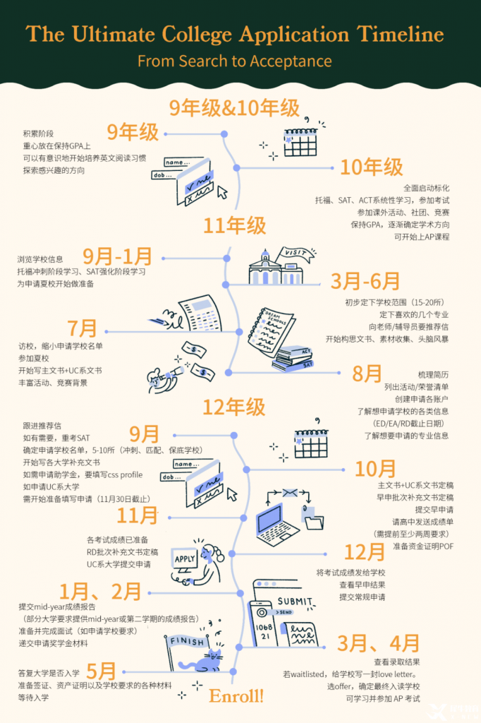 來自Common App的建議，9-12各年級如何規(guī)劃與備戰(zhàn)美本