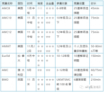 美國AMC&UKMT&歐幾里得競賽&澳洲AMC，四大高含金量數(shù)學(xué)競賽對比~