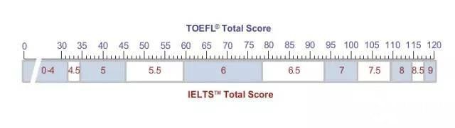 托福和雅思的區(qū)別&成績(jī)對(duì)照，哪個(gè)更好考呢？