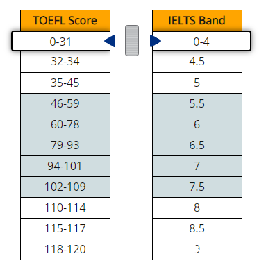 托福和雅思的區(qū)別&成績(jī)對(duì)照，哪個(gè)更好考呢？