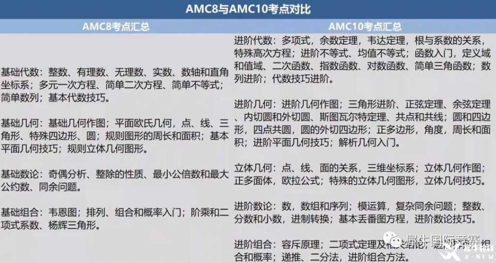 考完AMC8，可以直接備考AMC10嗎?