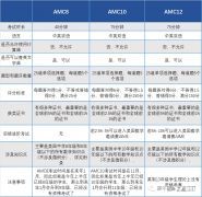 3-12年級(jí)AMC競(jìng)賽應(yīng)該如何規(guī)劃？AMC競(jìng)賽優(yōu)勢(shì)原來(lái)這么多！