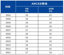 AMC8競賽獎項(xiàng)設(shè)置，多少分能拿獎呢？