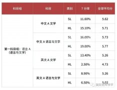 IB課程各科目7分率分析，附英美學校IB成績要求及選課指南！