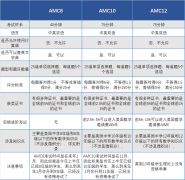 AMC8/10/12一年考幾次？競賽含金量究竟如何？