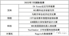 目標(biāo)藤校！7-12年級(jí)國際競(jìng)賽/語言規(guī)劃路徑解讀，附7-12月競(jìng)賽清單！