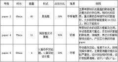 IGCSE物理考什么？考試內(nèi)容&難度&備考規(guī)劃&輔導(dǎo)課程介紹！