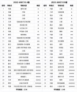 AMC10考什么？考到多少分可以晉級(jí)、拿到前1%，5%？附AMC10沖刺課程！