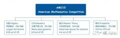 AMC10競賽難點，附近十年真題解析資料及培訓(xùn)課程