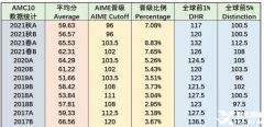上海AMC10輔導機構推薦！AMC10競賽暑期培訓班介紹！